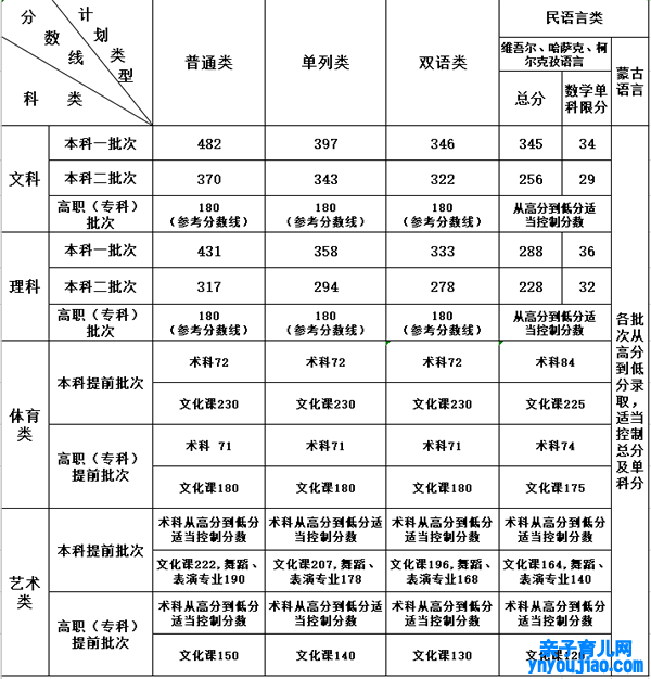 2021年新疆高考登科分数线一览表,新疆2021高考各批次分数线