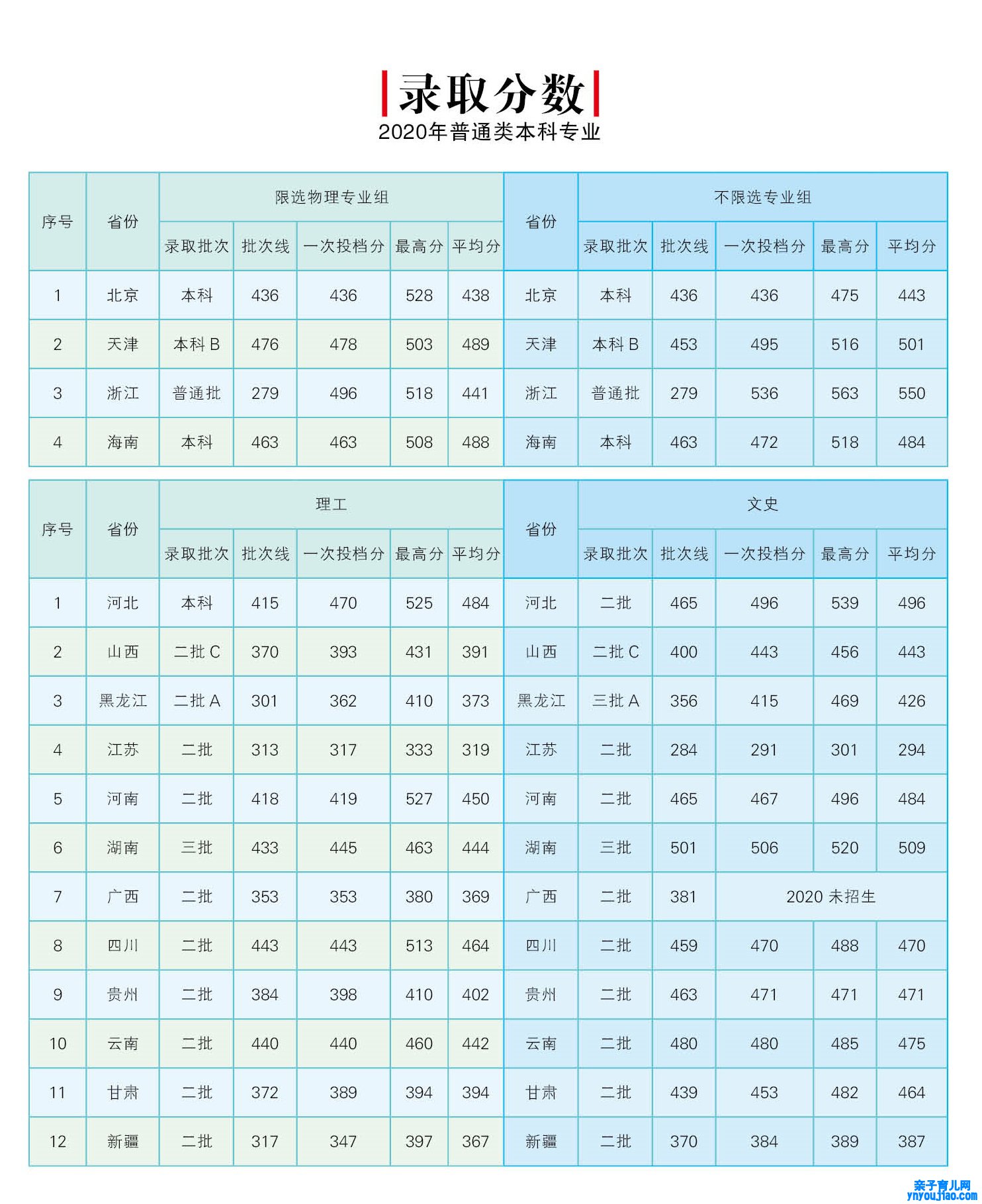 北京邮电大学世纪学院登科分数线2022是几多分（含2020-2022积年）