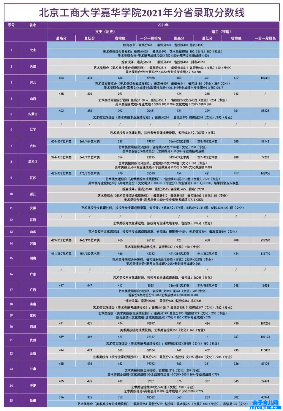 北京工商大学嘉华学院登科分数线2022是几多分（含2021-2022积年）