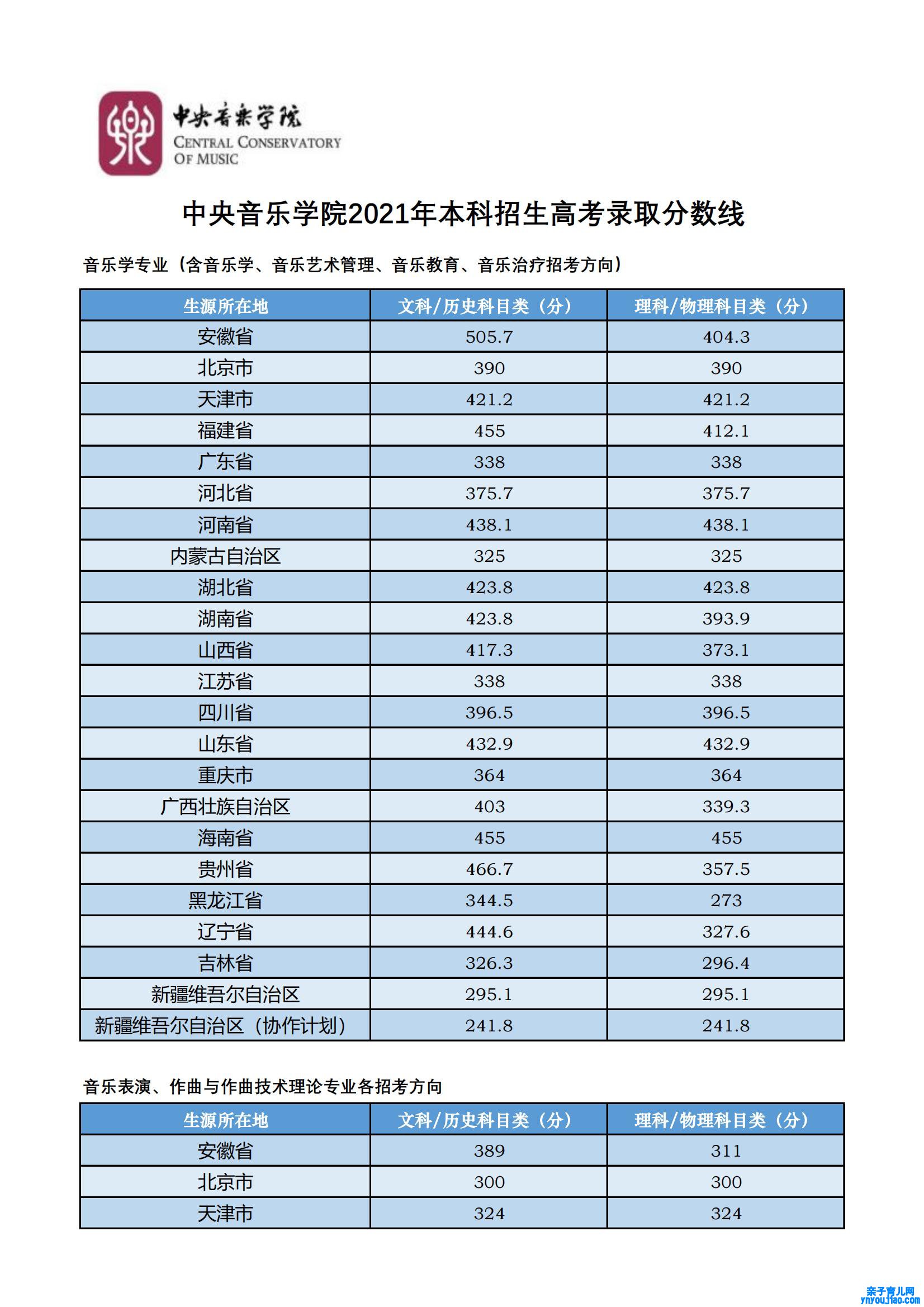 中央音乐学院登科分数线2022是几多分（含2020-2022积年分数线）