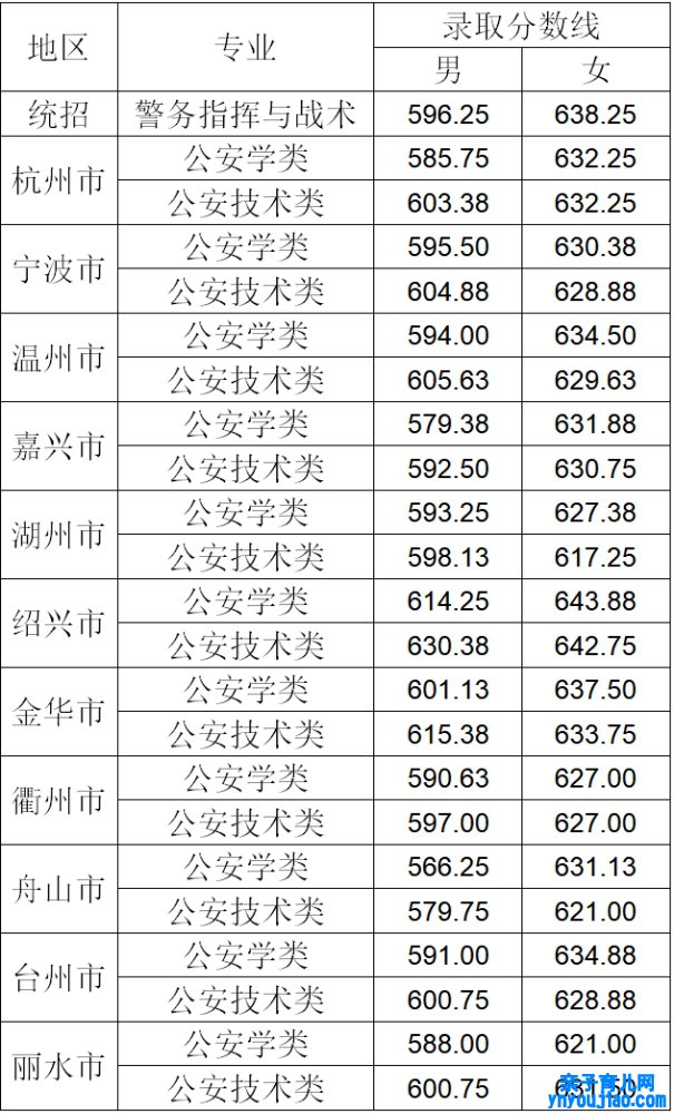 浙江警员学院登科分数线2022是几多分（含2021-2022积年）