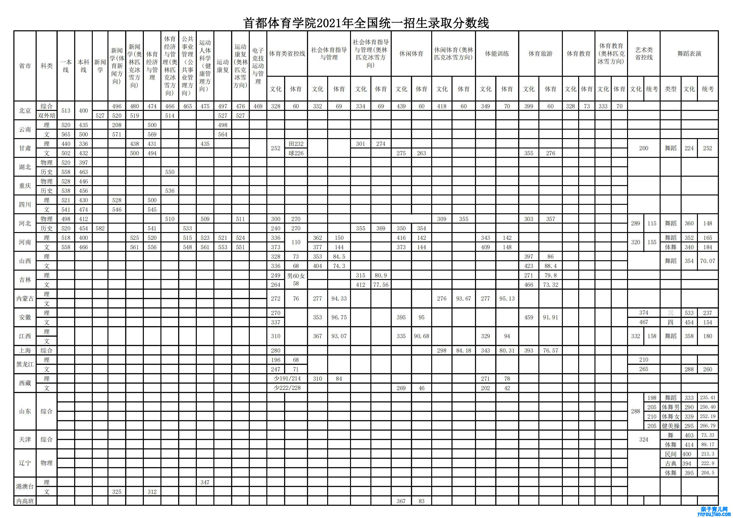 首都体育学院登科分数线2022是几多分（含2021-2022积年）