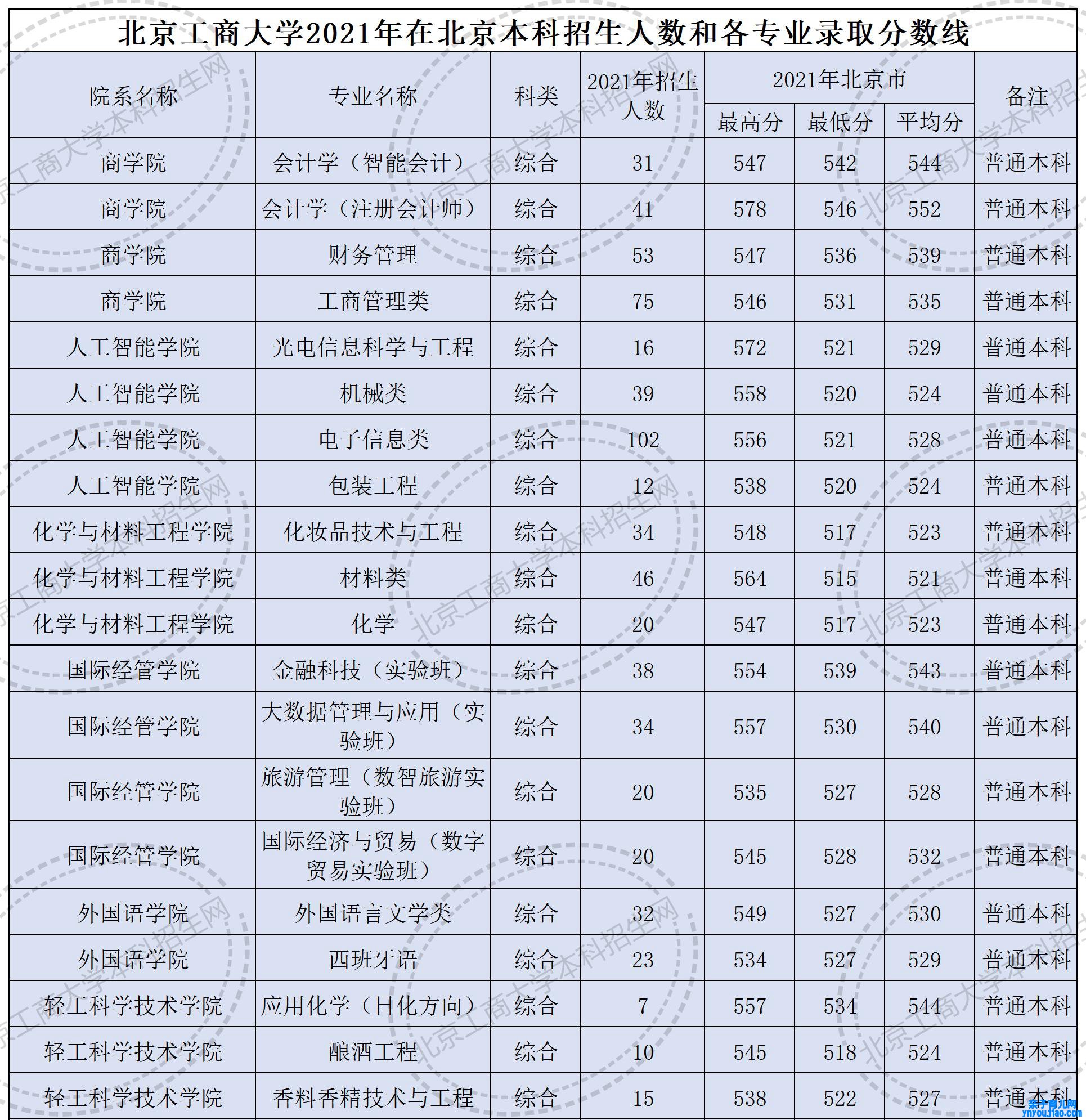 北京工商大学登科分数线2022是几多分（含2021-2022积年）