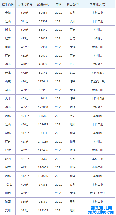 河北科技学院登科分数线2022是几多分（含2021-2022积年）