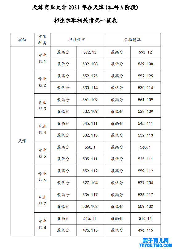 天津贸易大学登科分数线2022是几多分（含2021-2022积年）