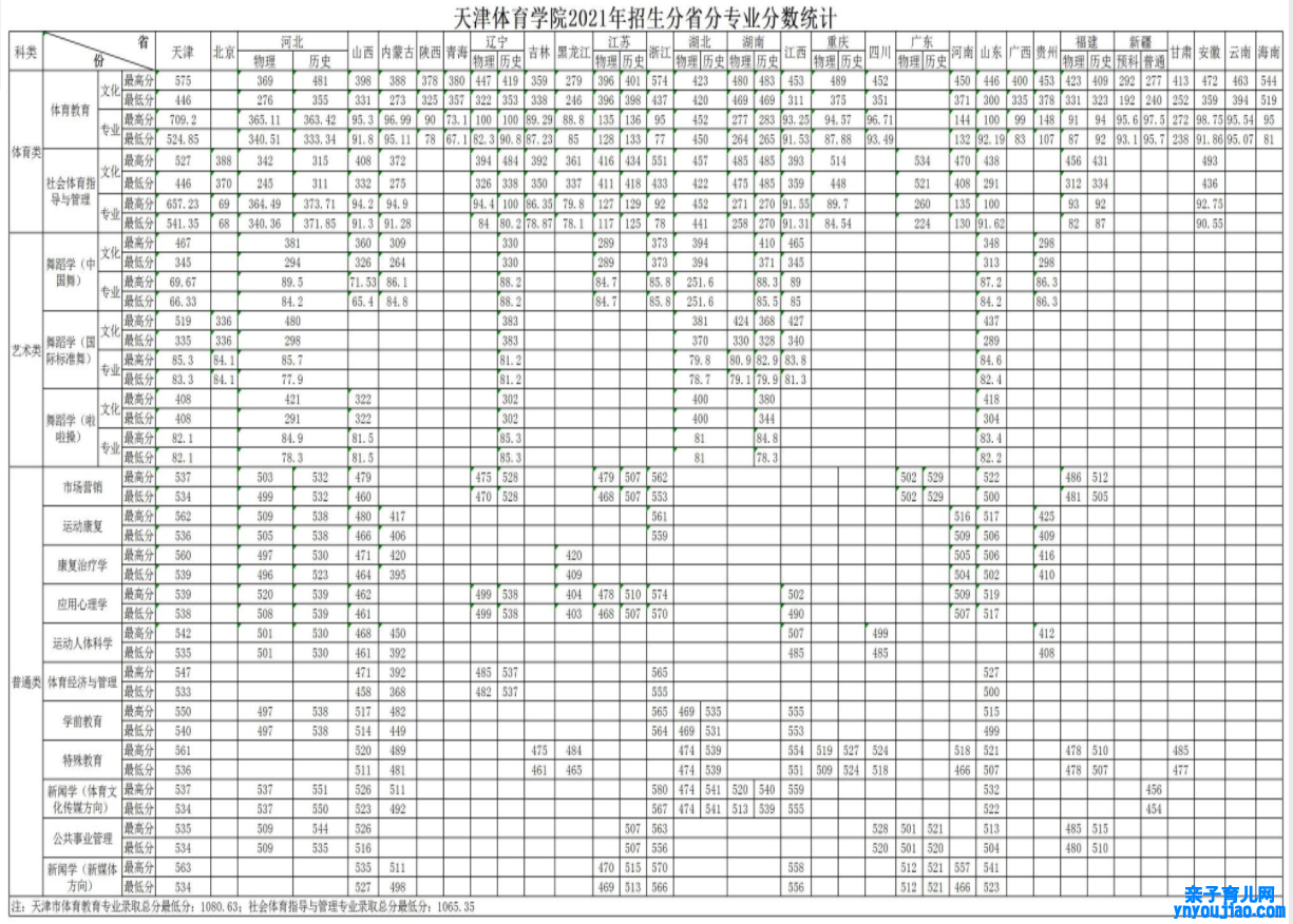 天津体育学院录取分数线2022是多少分（含2021-2022历年）