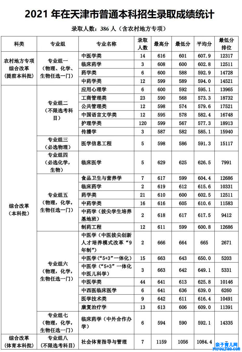 天津中医药大学登科分数线2022是几多分（含2021-2022积年）