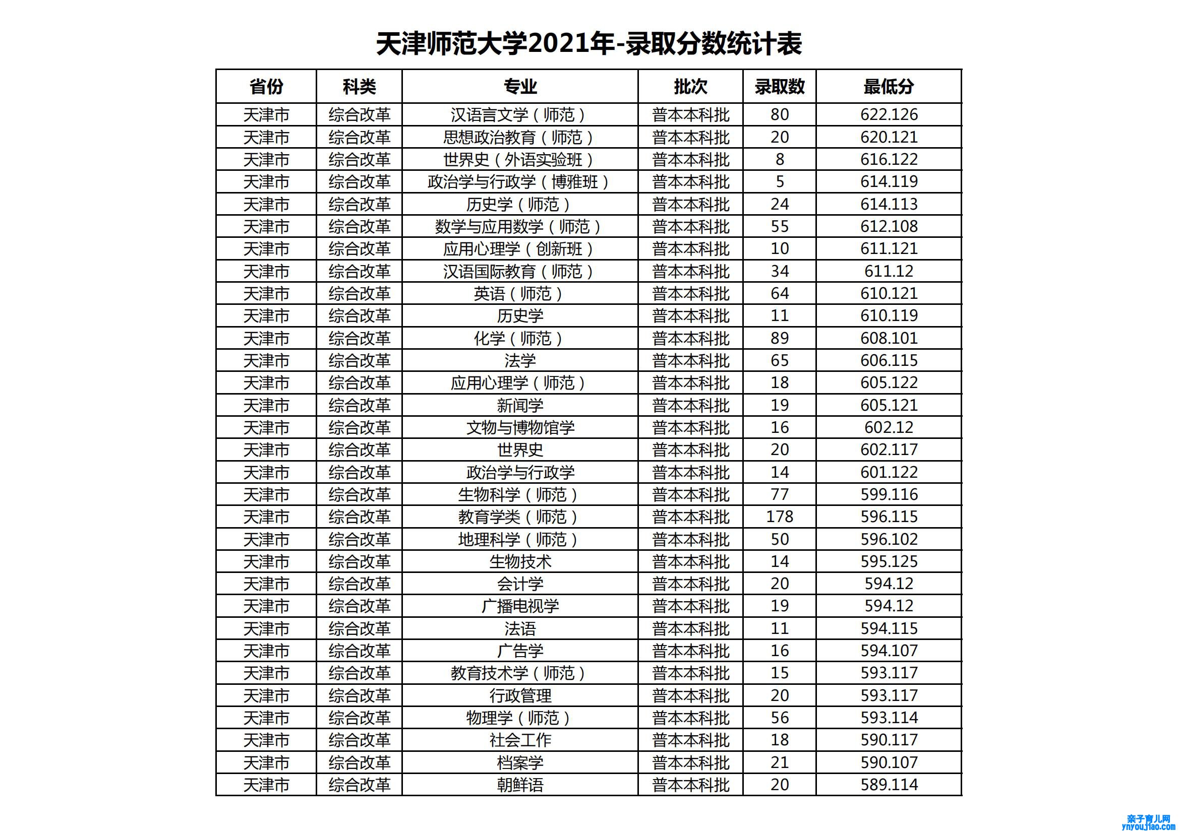 2021天津师范大学登科分数线一览表（含2019-2020积年）