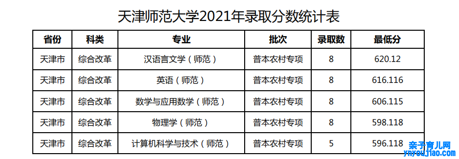 2021天津师范大学登科分数线一览表（含2019-2020积年）