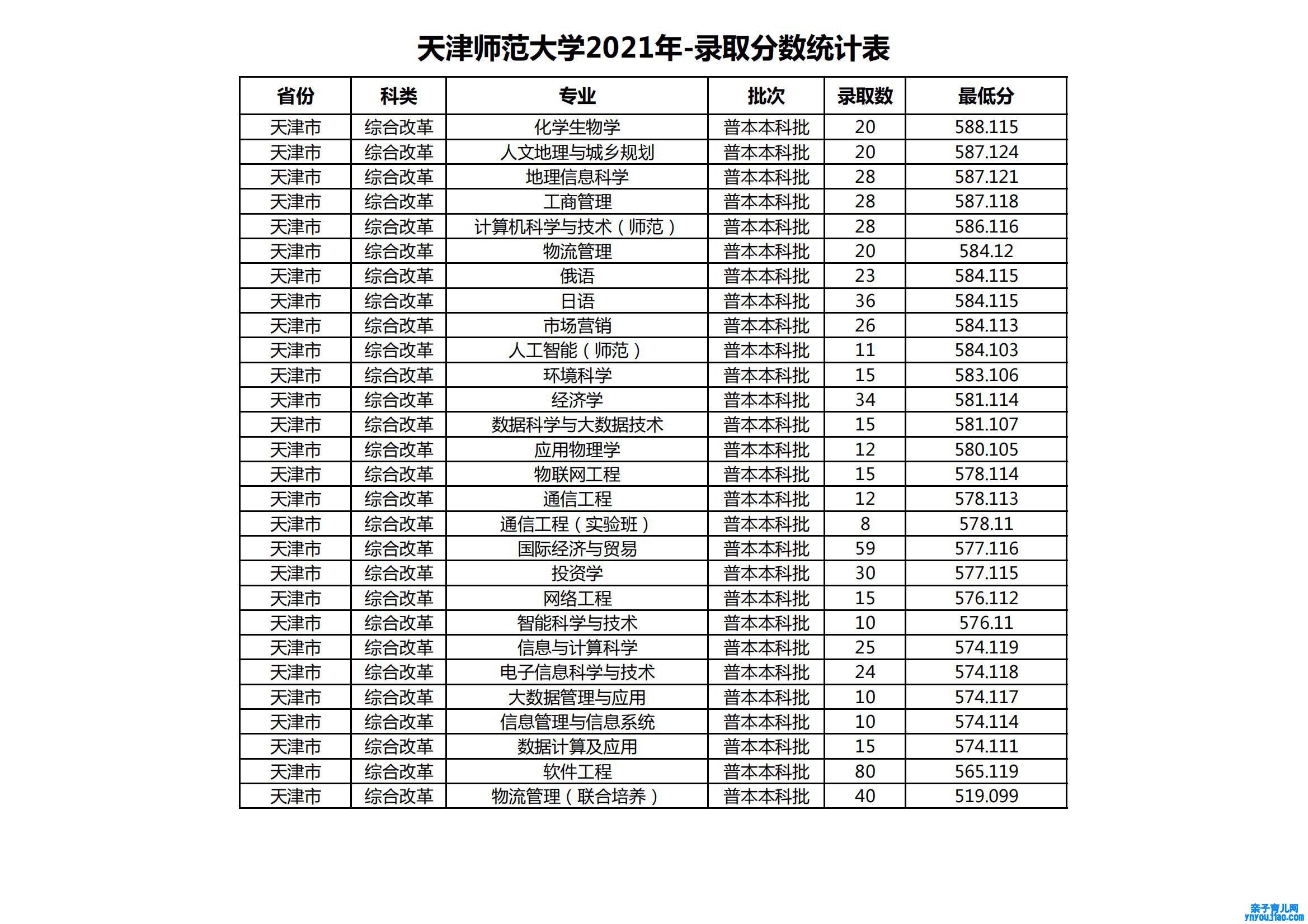 2021天津师范大学登科分数线一览表（含2019-2020积年）