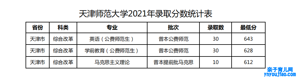 2021天津师范大学登科分数线一览表（含2019-2020积年）