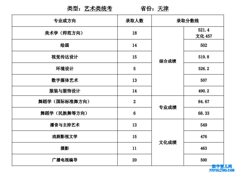 2021天津师范大学登科分数线一览表（含2019-2020积年）