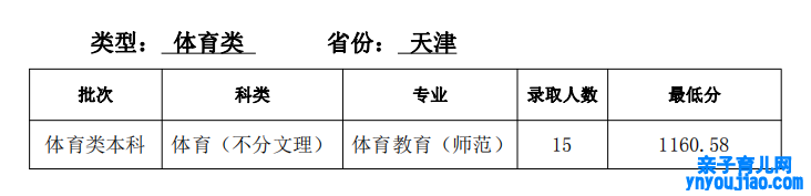 2021天津师范大学登科分数线一览表（含2019-2020积年）