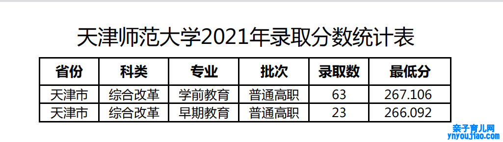 2021天津师范大学登科分数线一览表（含2019-2020积年）