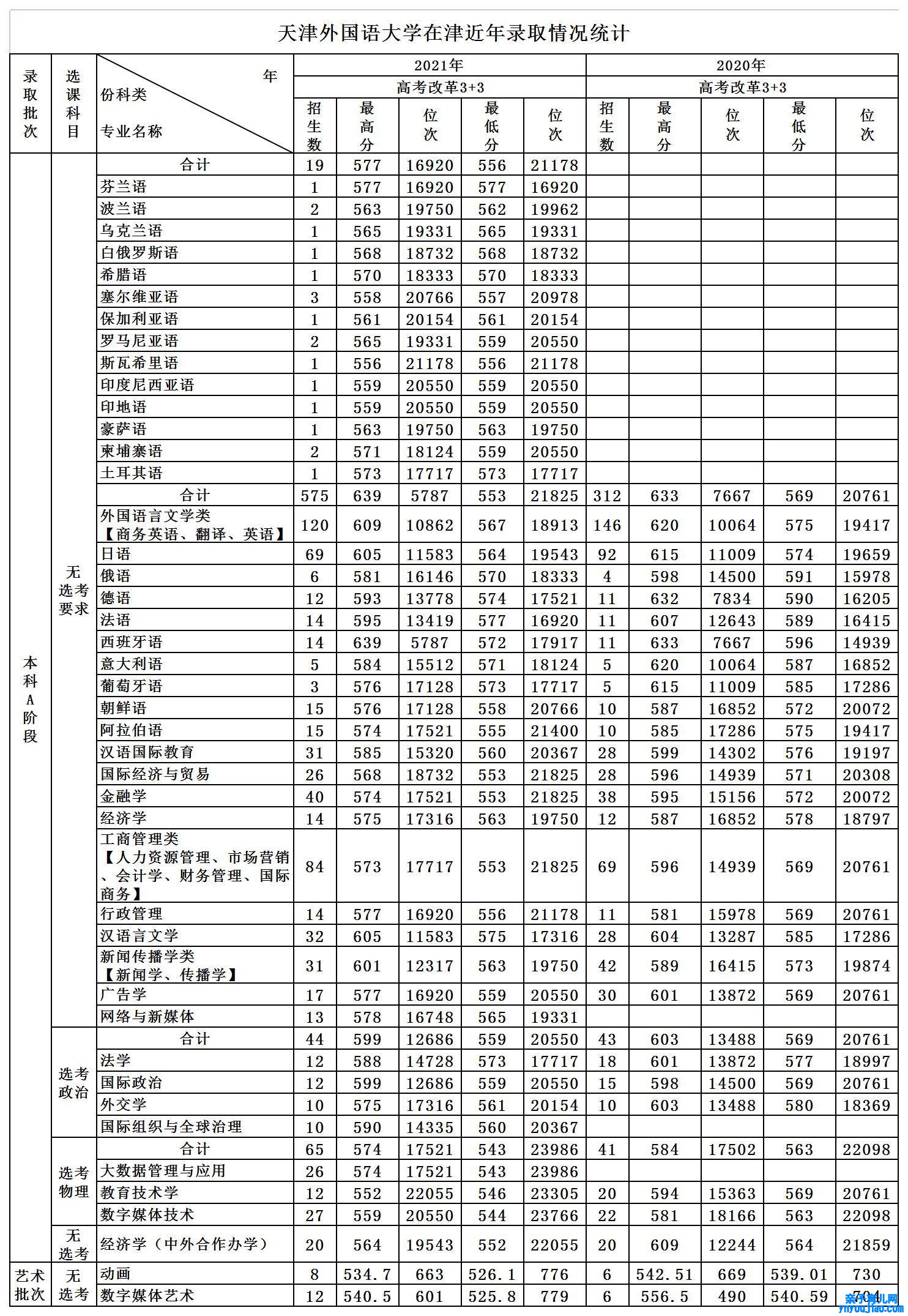 天津外国语大学登科分数线2022是几多分（含2021-2022积年）