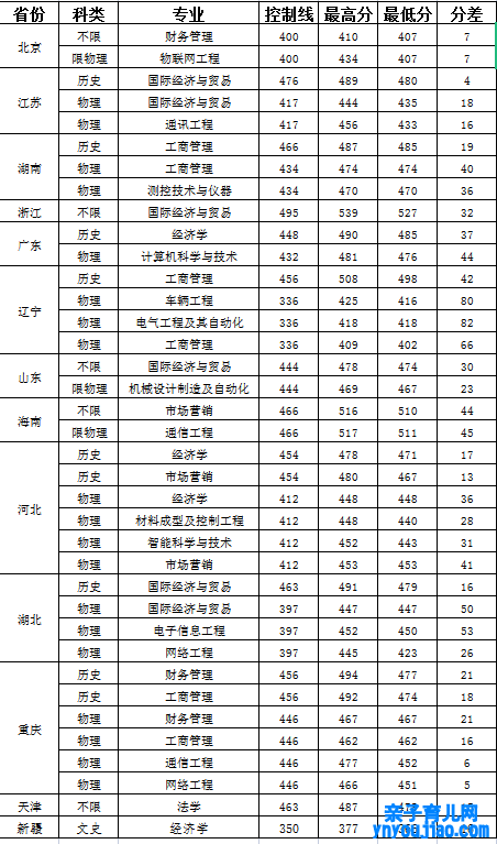 山西晋中理工学院登科分数线2022是几多分（含2021-2022积年）