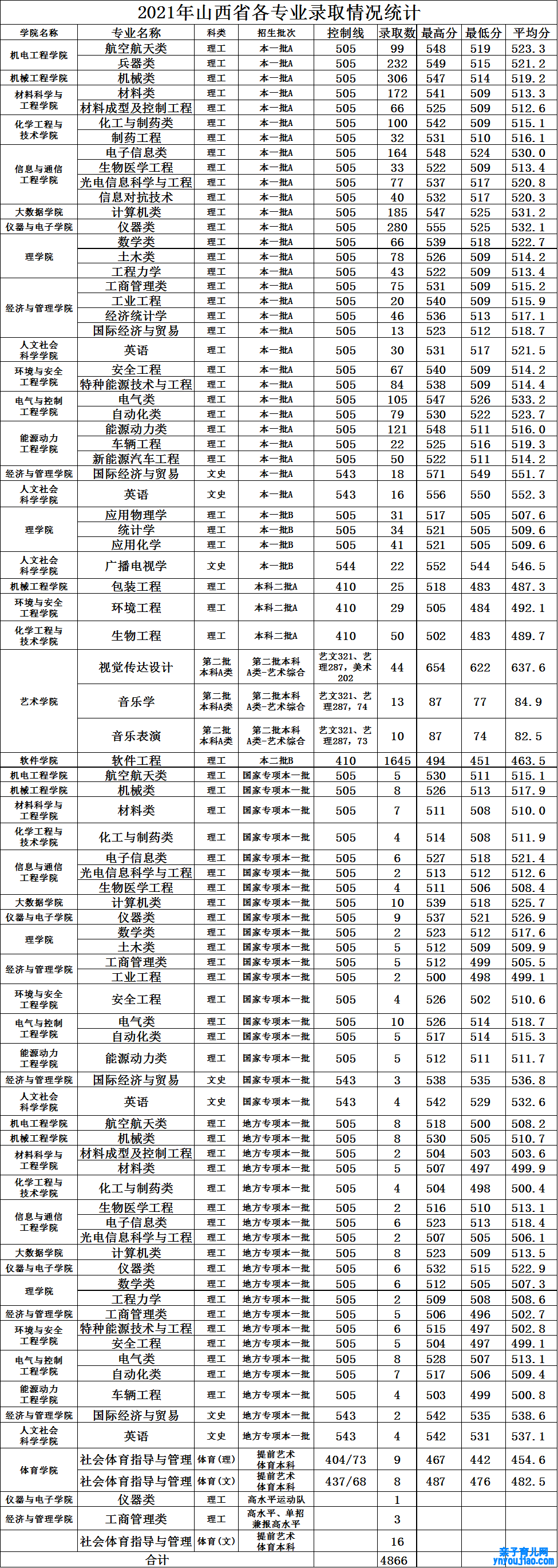 中北大学登科分数线2022是几多分（含2021-2022积年分数线）