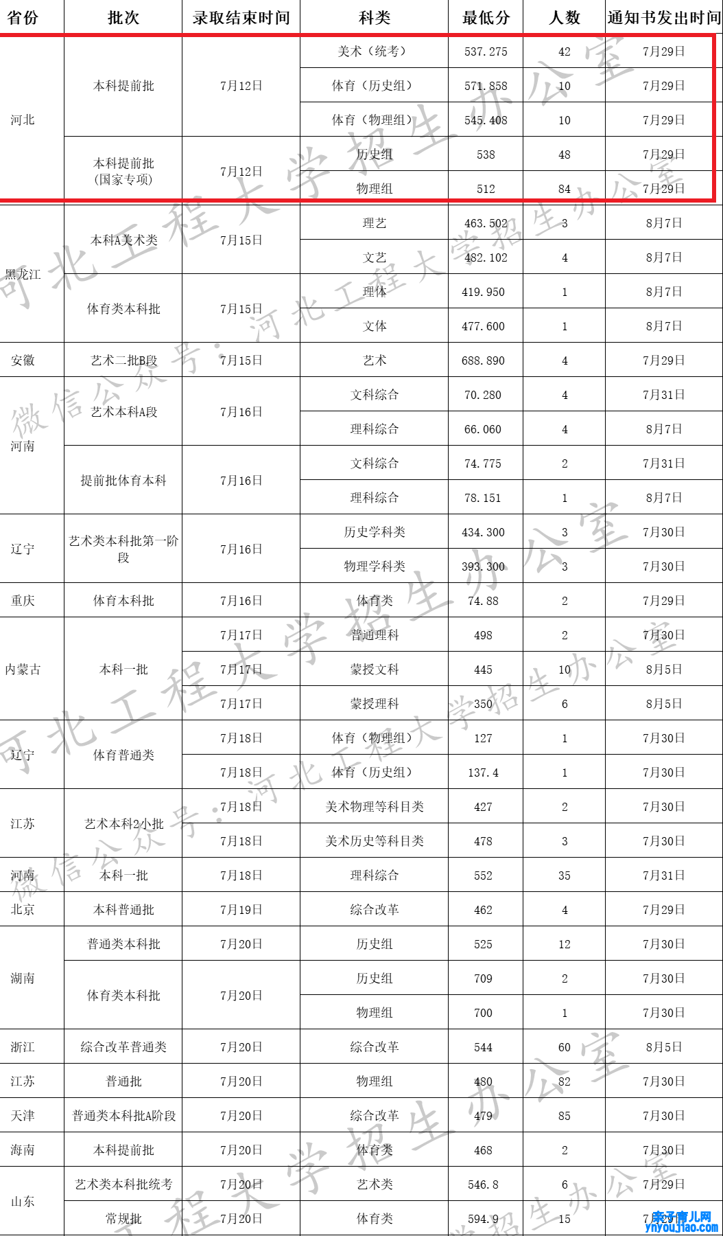 河北工程大学登科分数线2022是几多分（含2021-2022积年）