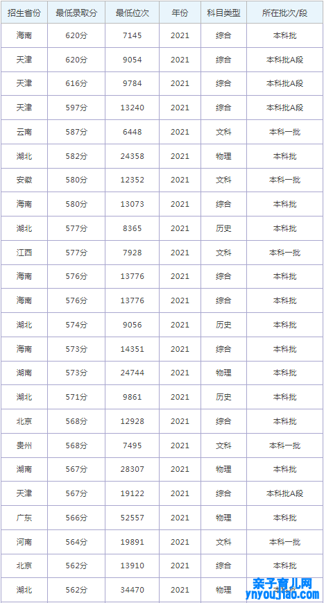 华北理工大学登科分数线2022是几多分（含2021-2022积年）