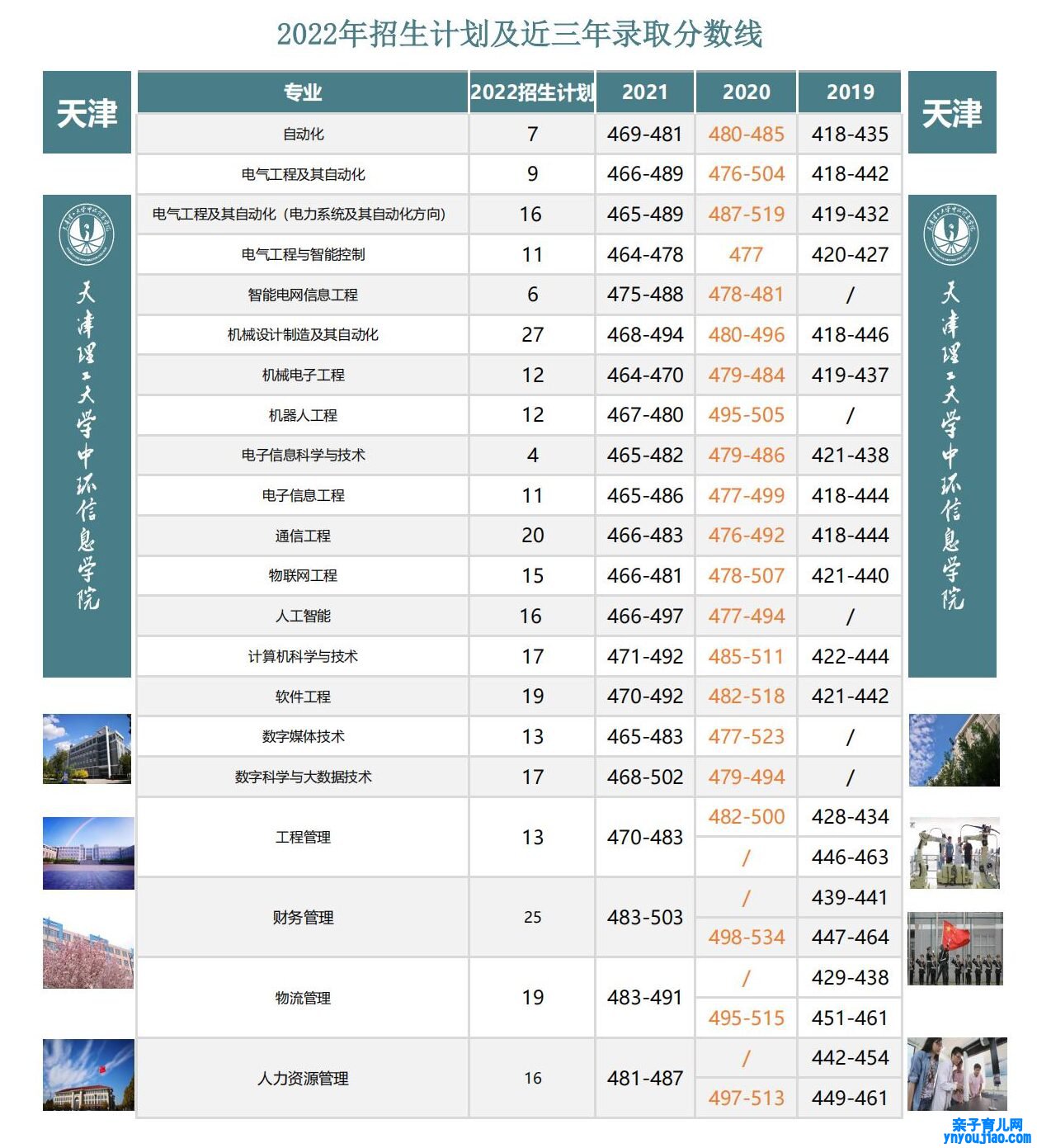 天津理工大学中环信息学院登科分数线2022是几多分（含2021-2022积年）