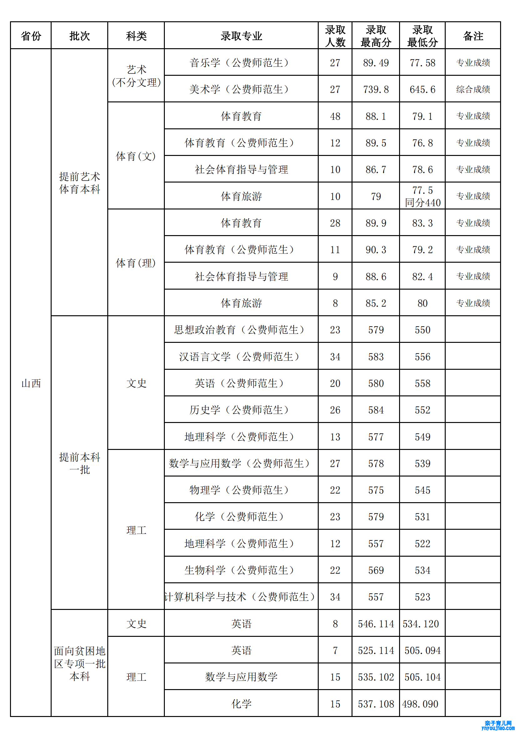 山西师范大学登科分数线2022是几多分（含2021-2022积年）