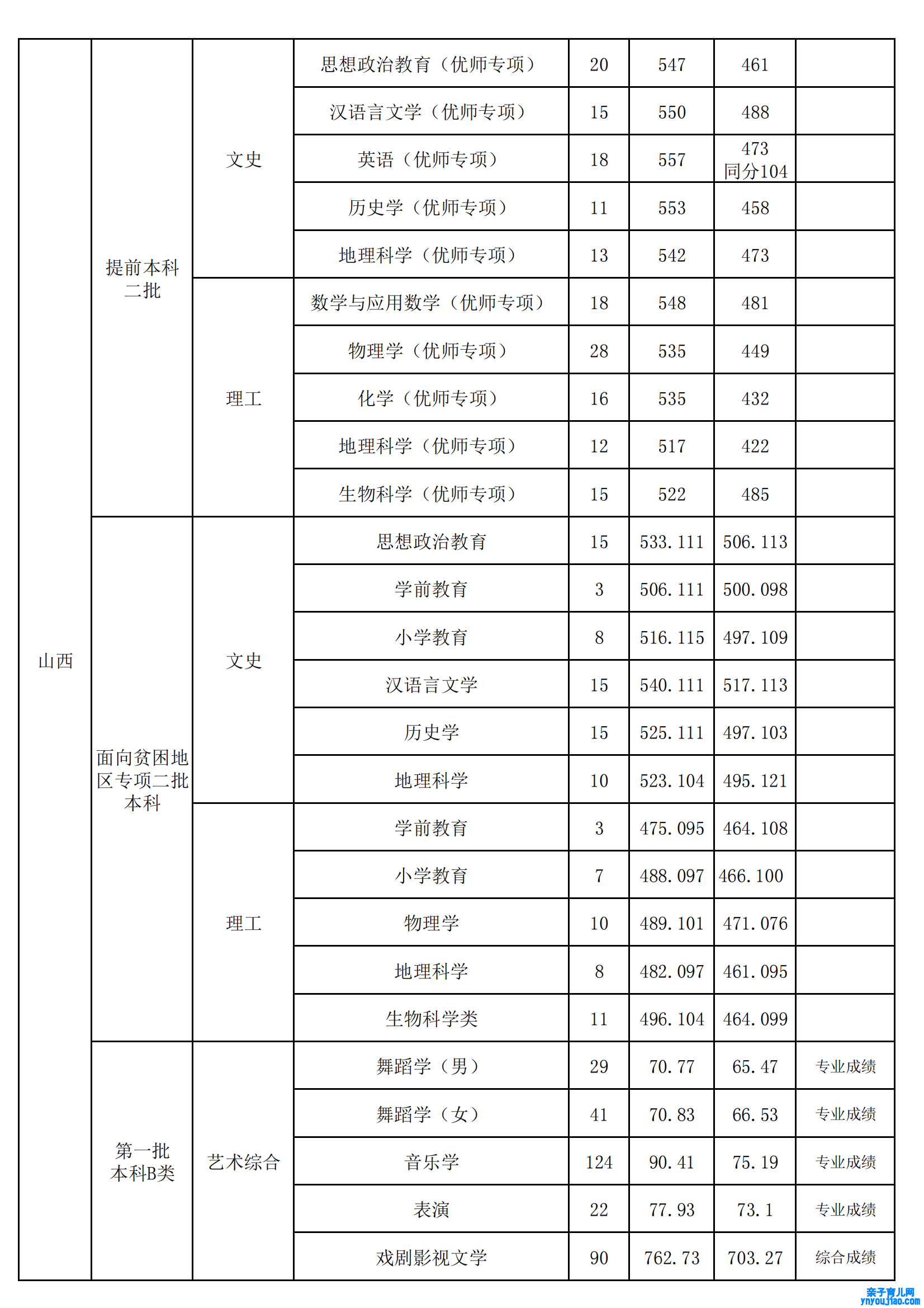 山西师范大学登科分数线2022是几多分（含2021-2022积年）