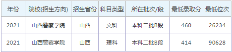 山西警员学院登科分数线2022是几多分（含2020-2022积年）