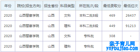 山西警员学院登科分数线2022是几多分（含2020-2022积年）