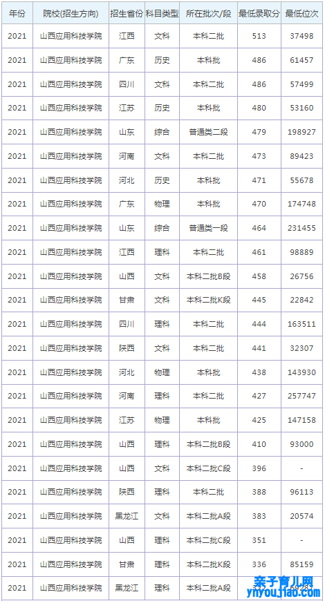 山西应用科技学院登科分数线2022是几多分（含2021-2022积年）