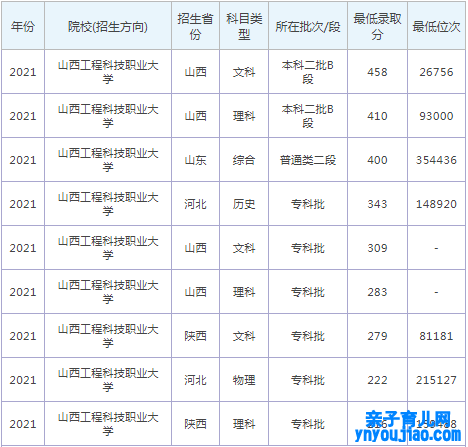 山西工程科技职业大学登科分数线2022是几多分（含2021-2022积年）