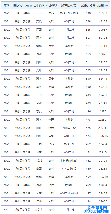 呼伦贝尔学院登科分数线2022是几多分（含2021-2022积年）