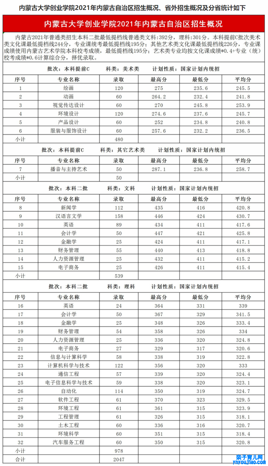 内蒙古大学创业学院登科分数线2022是几多分（含2021-2022积年）