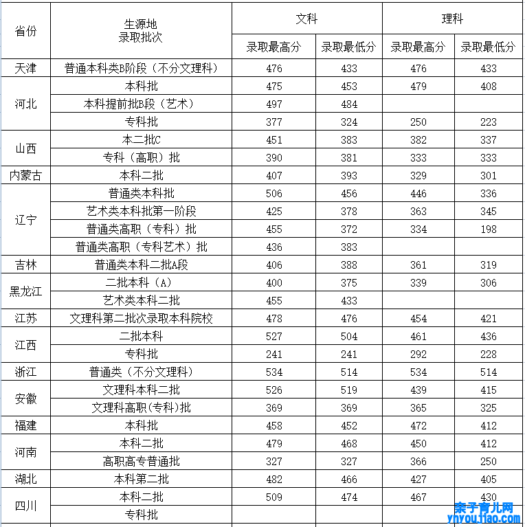 沈阳都市建树学院登科分数线2022是几多分（含2021-2022积年）