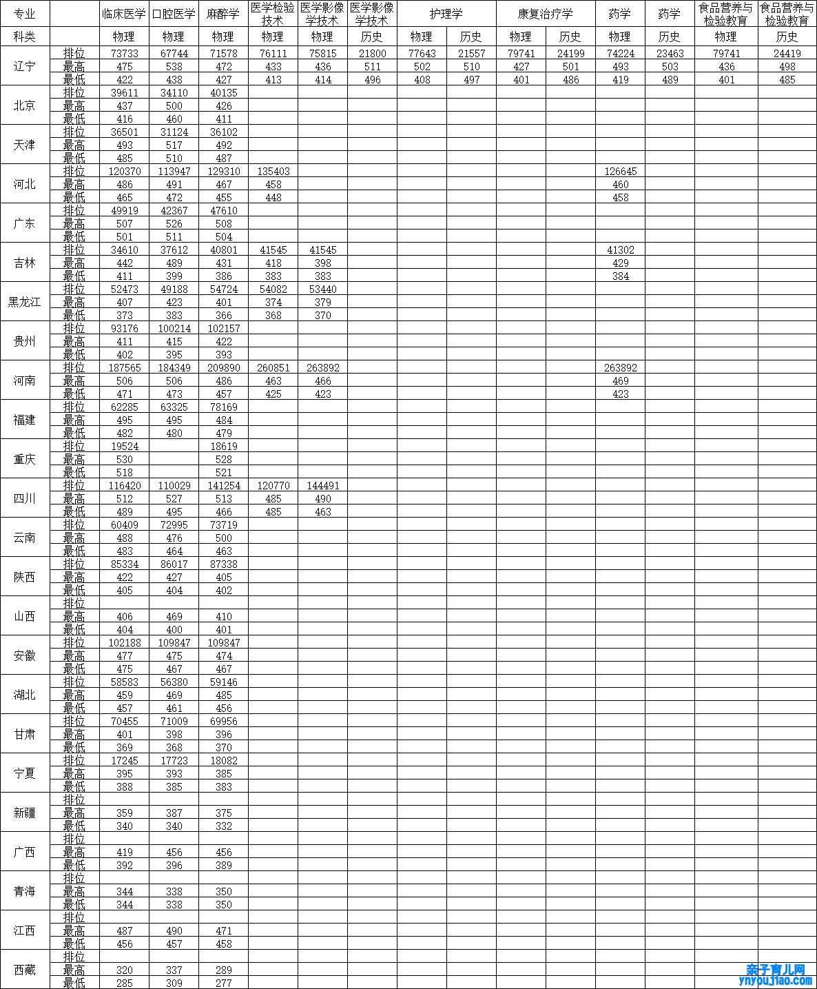 锦州医科大学医疗学院登科分数线2022是几多分（含2021-2022积年）