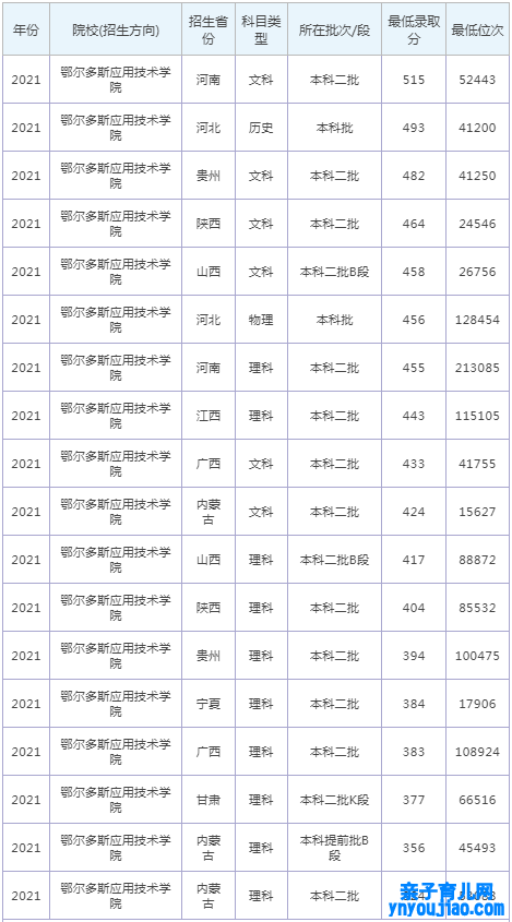 鄂尔多斯应用技能学院登科分数线2022是几多分（含2021-2022积年）