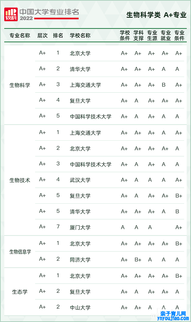 2022软科中国大学专业排名,最新软科中国大学排名