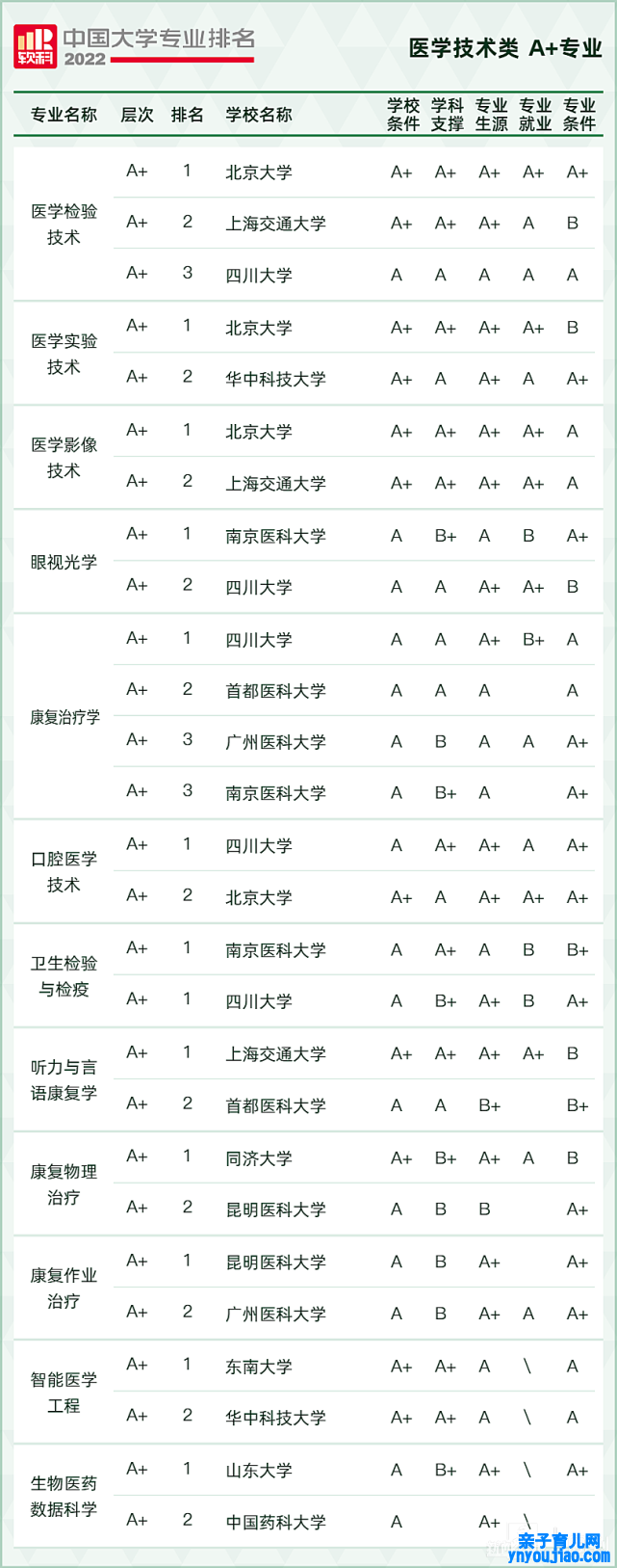 2022软科中国大学专业排名,最新软科中国大学排名