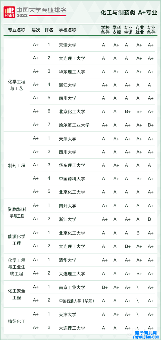 2022软科中国大学专业排名,最新软科中国大学排名