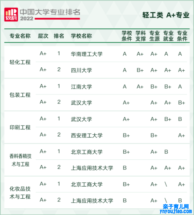 2022软科中国大学专业排名,最新软科中国大学排名