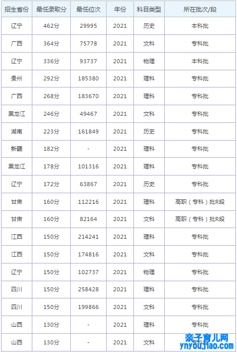 辽宁理工职业大学登科分数线2022是几多分（含2021-2022积年）