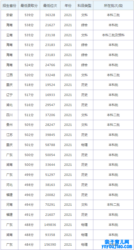 吉林农业科技学院登科分数线2022是几多分（含2021-2022积年）