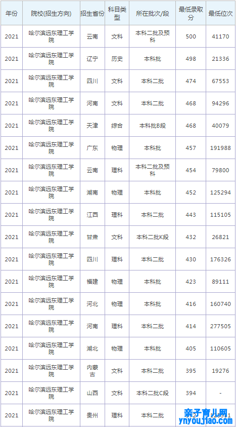 哈尔滨远东理工学院登科分数线2022是几多分（含2021-2022积年）