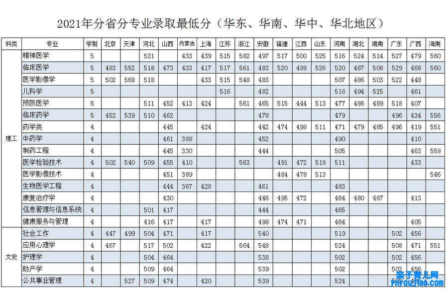 齐齐哈尔医学院登科分数线2022是几多分（含2021-2022积年）