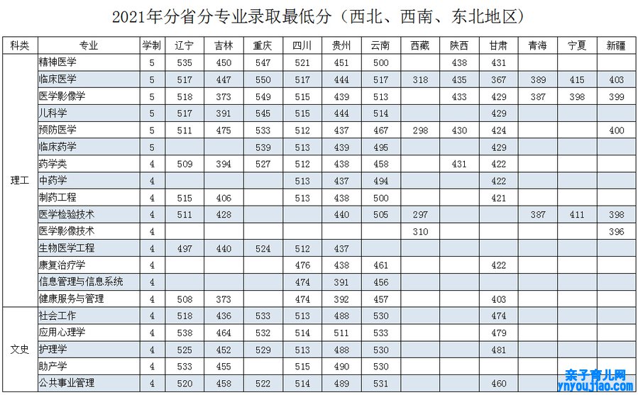 齐齐哈尔医学院登科分数线2022是几多分（含2021-2022积年）