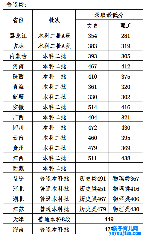 哈尔滨石油学院登科分数线2022是几多分（含2021-2022积年）