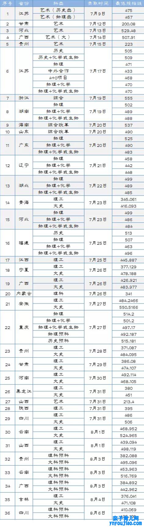 淮阴工学院登科分数线2022是几多分（含2021-2022积年）