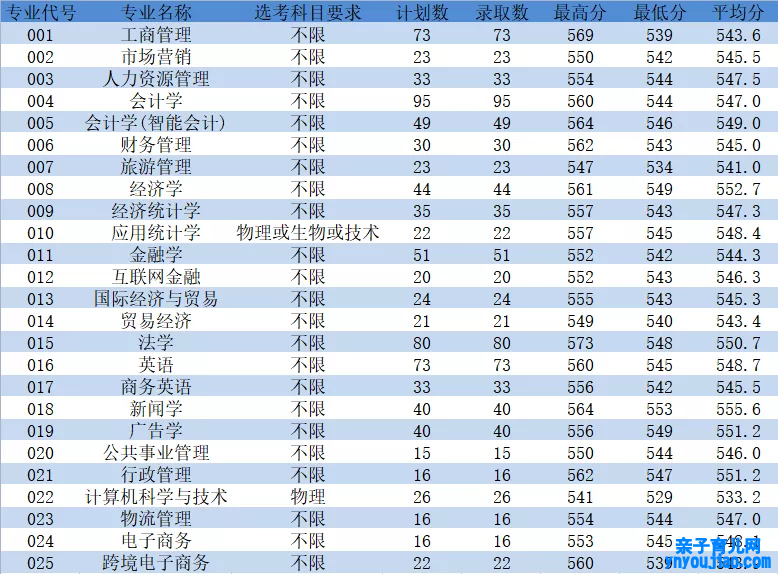 浙江工商大学杭州商学院登科分数线2022是几多分（含2021-2022积年）