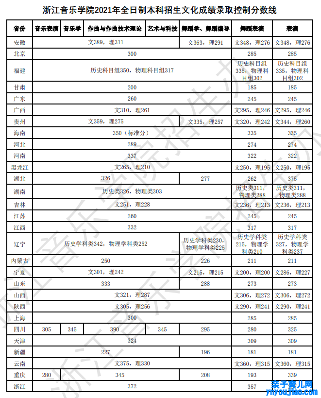 浙江音乐学院登科分数线2022是几多分（含2021-2022积年）