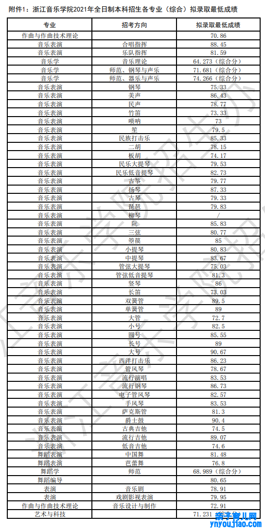 浙江音乐学院登科分数线2022是几多分（含2021-2022积年）