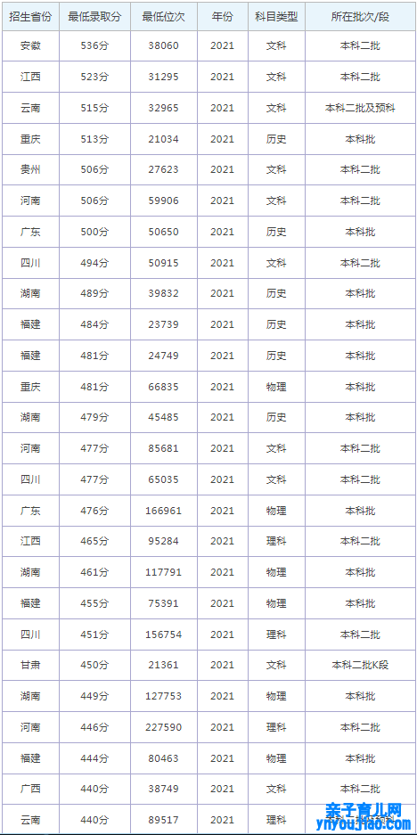 福建师范大学协和学院登科分数线2022是几多分（含2021-2022积年）